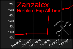 Total Graph of Zanzalex