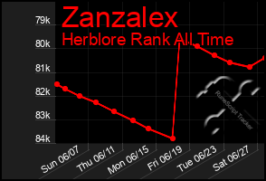 Total Graph of Zanzalex