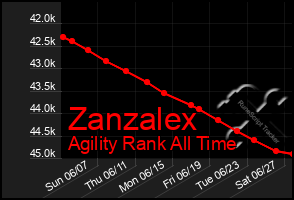 Total Graph of Zanzalex