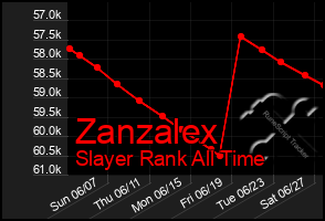 Total Graph of Zanzalex