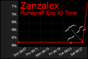 Total Graph of Zanzalex