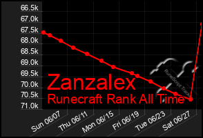 Total Graph of Zanzalex