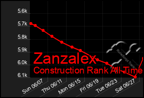 Total Graph of Zanzalex