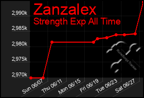 Total Graph of Zanzalex