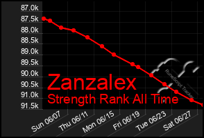 Total Graph of Zanzalex