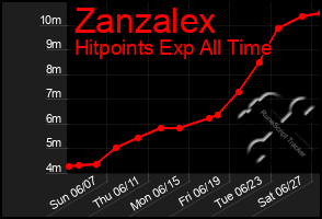 Total Graph of Zanzalex