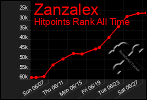 Total Graph of Zanzalex