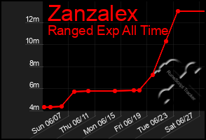 Total Graph of Zanzalex