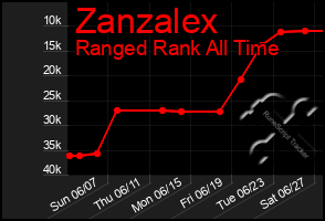 Total Graph of Zanzalex