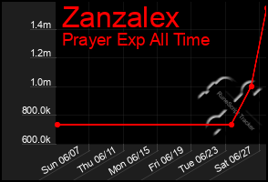 Total Graph of Zanzalex