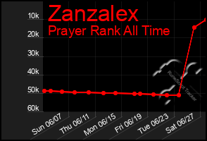 Total Graph of Zanzalex