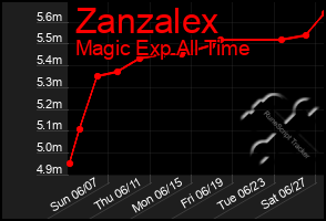 Total Graph of Zanzalex