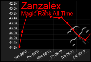 Total Graph of Zanzalex