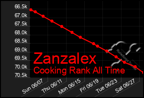 Total Graph of Zanzalex