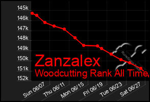 Total Graph of Zanzalex