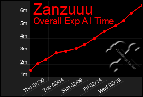 Total Graph of Zanzuuu