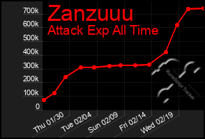 Total Graph of Zanzuuu