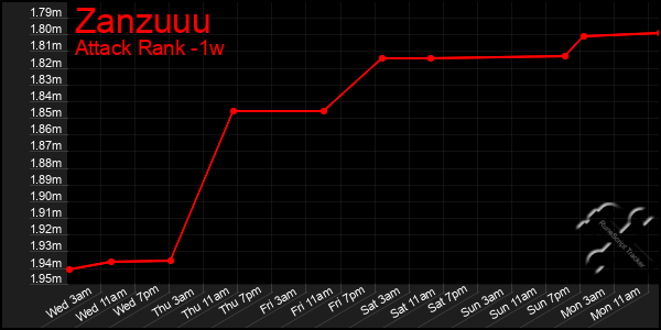 Last 7 Days Graph of Zanzuuu