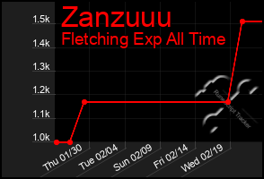 Total Graph of Zanzuuu