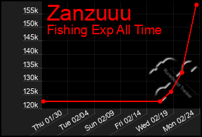 Total Graph of Zanzuuu