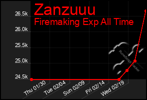 Total Graph of Zanzuuu