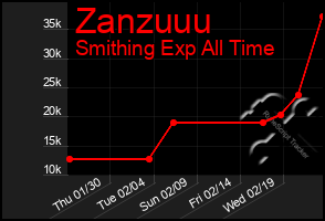 Total Graph of Zanzuuu