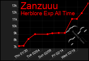 Total Graph of Zanzuuu