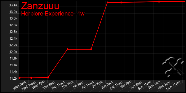 Last 7 Days Graph of Zanzuuu