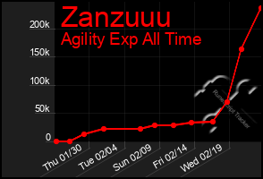 Total Graph of Zanzuuu