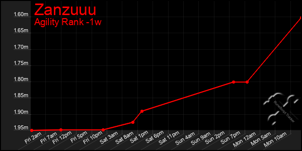 Last 7 Days Graph of Zanzuuu