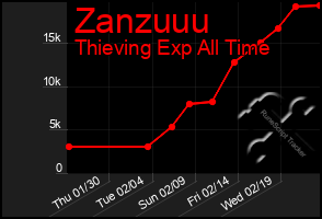 Total Graph of Zanzuuu