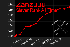 Total Graph of Zanzuuu