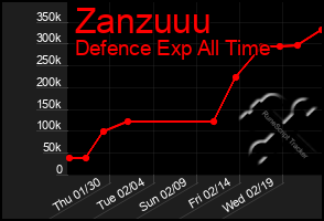 Total Graph of Zanzuuu