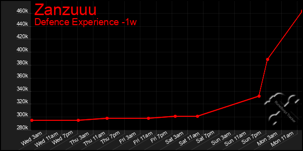 Last 7 Days Graph of Zanzuuu