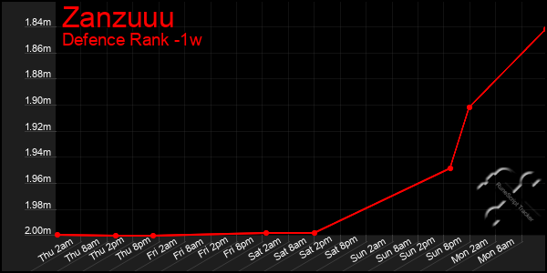 Last 7 Days Graph of Zanzuuu