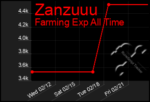 Total Graph of Zanzuuu