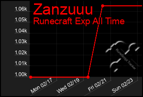 Total Graph of Zanzuuu