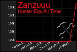 Total Graph of Zanzuuu