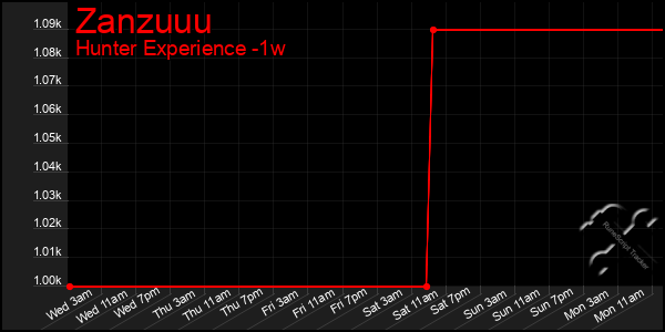 Last 7 Days Graph of Zanzuuu