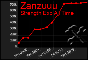 Total Graph of Zanzuuu