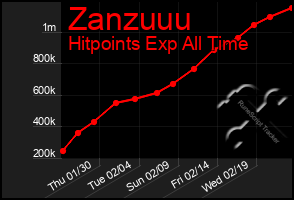 Total Graph of Zanzuuu