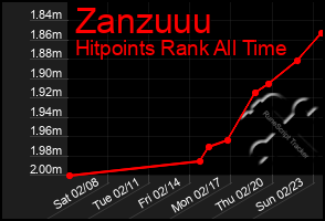 Total Graph of Zanzuuu