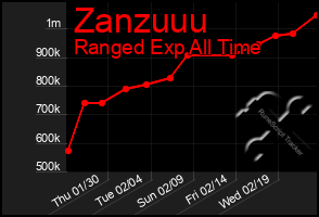 Total Graph of Zanzuuu