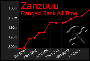 Total Graph of Zanzuuu