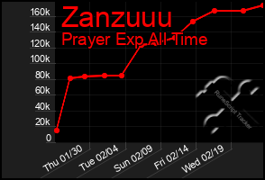 Total Graph of Zanzuuu