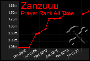 Total Graph of Zanzuuu