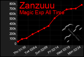 Total Graph of Zanzuuu