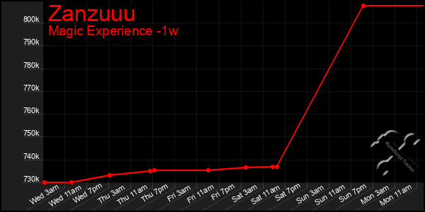 Last 7 Days Graph of Zanzuuu