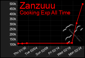 Total Graph of Zanzuuu