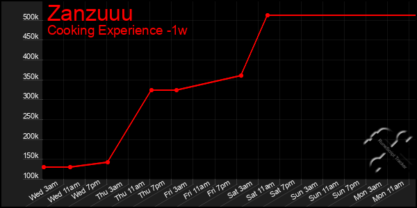 Last 7 Days Graph of Zanzuuu